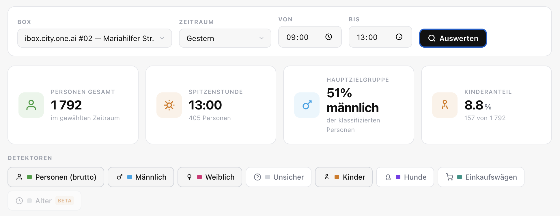 ibox.studio Demonstration: Auswertung mit Personen gesamt, Spitzenstunde, Hauptzielgruppe und Kinderanteil samt Detektoren