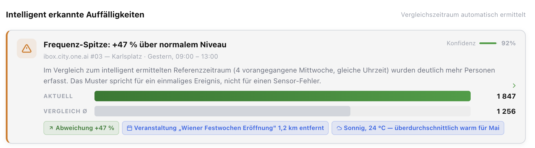 ibox.studio Demonstration: intelligent erkannte Frequenz-Spitze mit automatisch ermitteltem Vergleichszeitraum