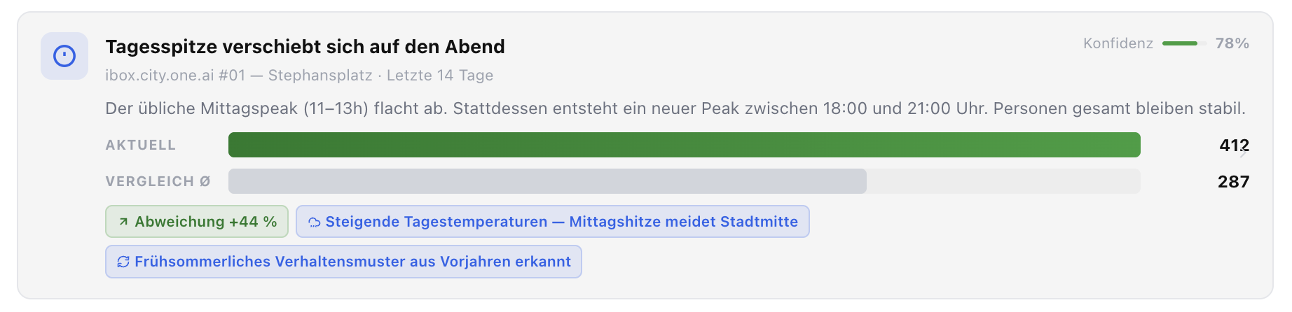 ibox.studio Demonstration: erkannte Verschiebung der Tagesspitze in den Abend